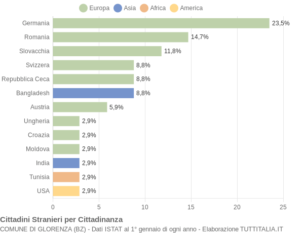 Grafico cittadinanza stranieri - Glorenza 2016