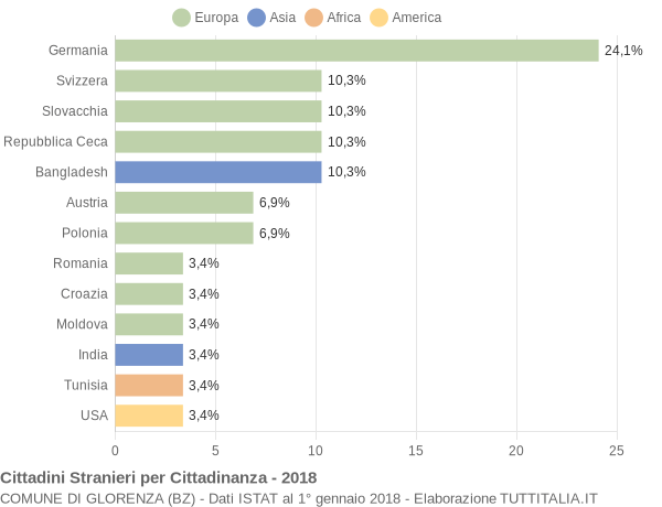 Grafico cittadinanza stranieri - Glorenza 2018