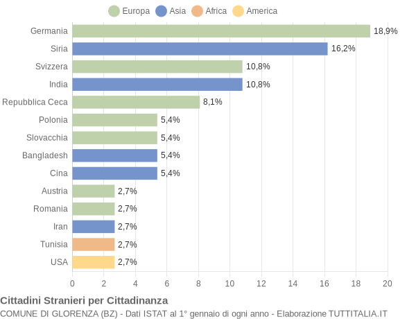 Grafico cittadinanza stranieri - Glorenza 2019