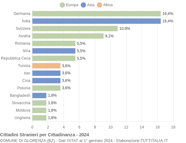 Grafico cittadinanza stranieri - Glorenza 2024