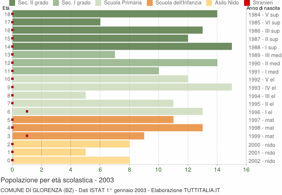 Grafico Popolazione in età scolastica - Glorenza 2003