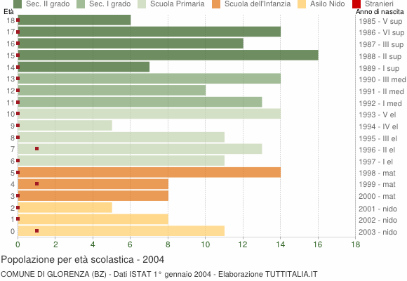 Grafico Popolazione in età scolastica - Glorenza 2004