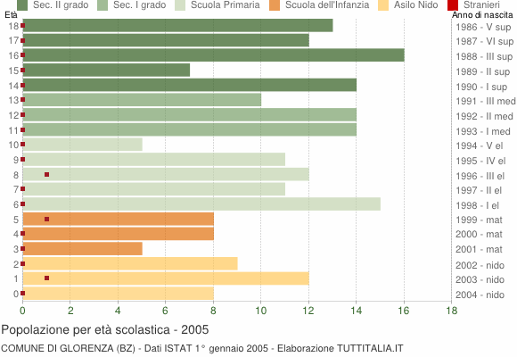 Grafico Popolazione in età scolastica - Glorenza 2005