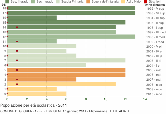 Grafico Popolazione in età scolastica - Glorenza 2011