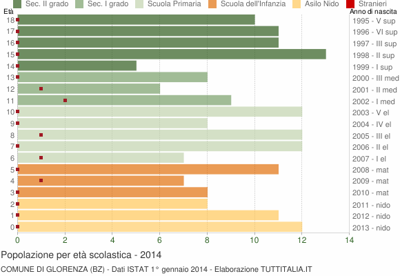 Grafico Popolazione in età scolastica - Glorenza 2014