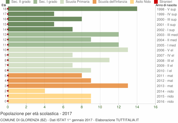 Grafico Popolazione in età scolastica - Glorenza 2017