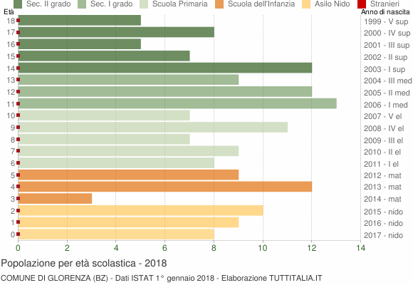 Grafico Popolazione in età scolastica - Glorenza 2018
