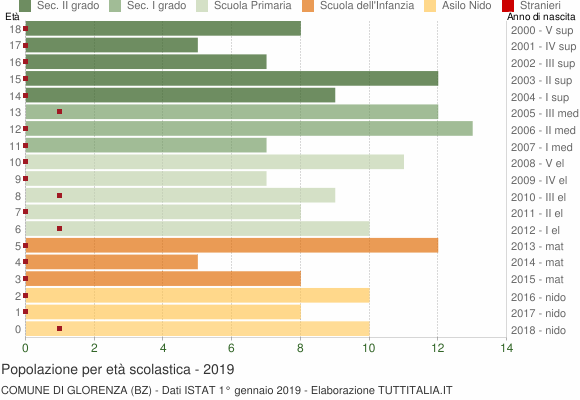 Grafico Popolazione in età scolastica - Glorenza 2019
