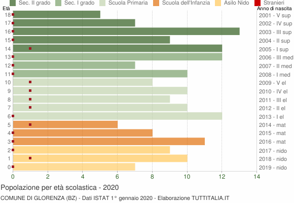 Grafico Popolazione in età scolastica - Glorenza 2020