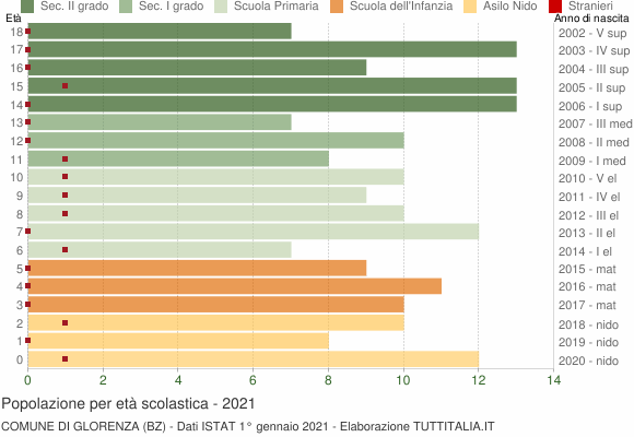 Grafico Popolazione in età scolastica - Glorenza 2021