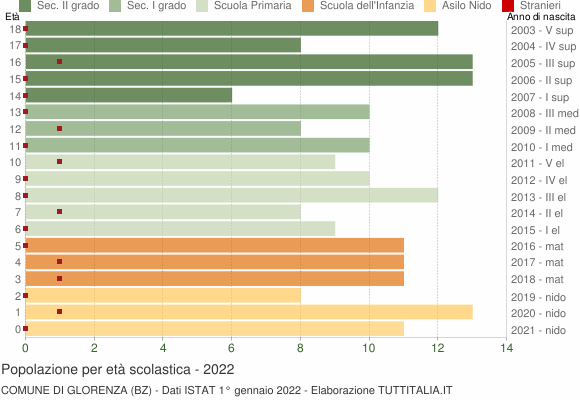 Grafico Popolazione in età scolastica - Glorenza 2022