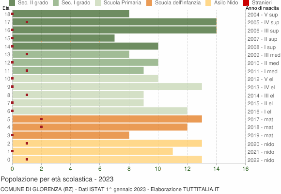 Grafico Popolazione in età scolastica - Glorenza 2023