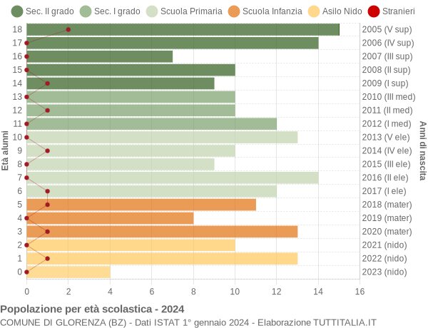 Grafico Popolazione in età scolastica - Glorenza 2024