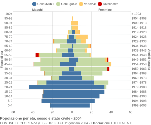 Grafico Popolazione per età, sesso e stato civile Comune di Glorenza (BZ)