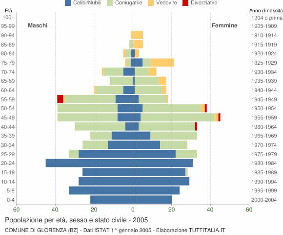 Grafico Popolazione per età, sesso e stato civile Comune di Glorenza (BZ)