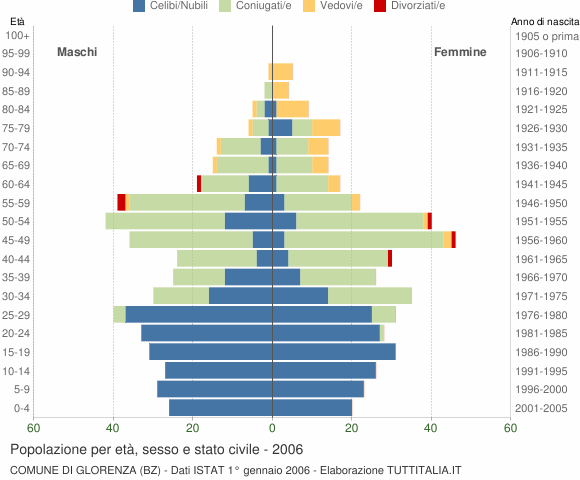 Grafico Popolazione per età, sesso e stato civile Comune di Glorenza (BZ)
