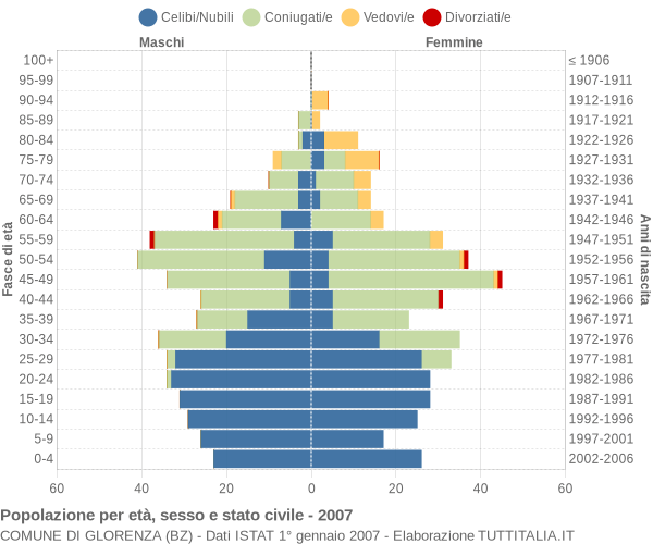 Grafico Popolazione per età, sesso e stato civile Comune di Glorenza (BZ)