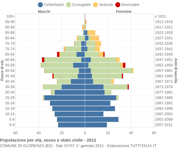 Grafico Popolazione per età, sesso e stato civile Comune di Glorenza (BZ)