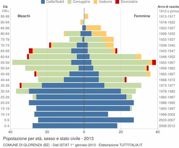 Grafico Popolazione per età, sesso e stato civile Comune di Glorenza (BZ)