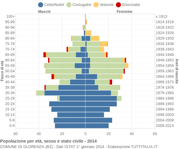 Grafico Popolazione per età, sesso e stato civile Comune di Glorenza (BZ)