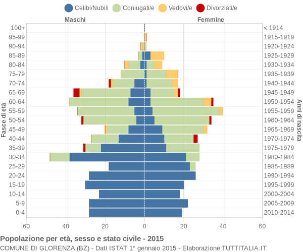 Grafico Popolazione per età, sesso e stato civile Comune di Glorenza (BZ)