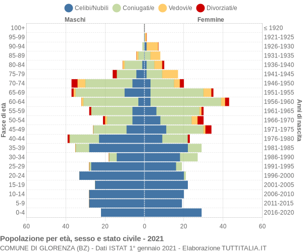 Grafico Popolazione per età, sesso e stato civile Comune di Glorenza (BZ)