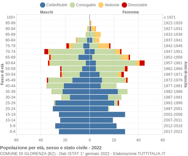 Grafico Popolazione per età, sesso e stato civile Comune di Glorenza (BZ)