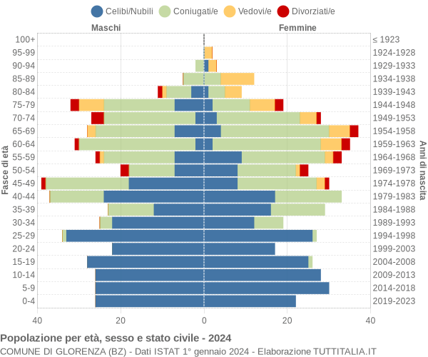 Grafico Popolazione per età, sesso e stato civile Comune di Glorenza (BZ)