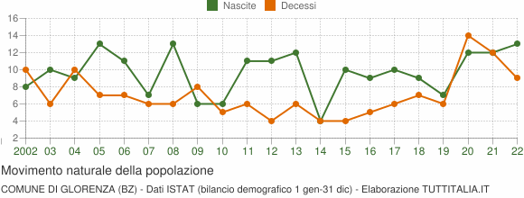 Grafico movimento naturale della popolazione Comune di Glorenza (BZ)