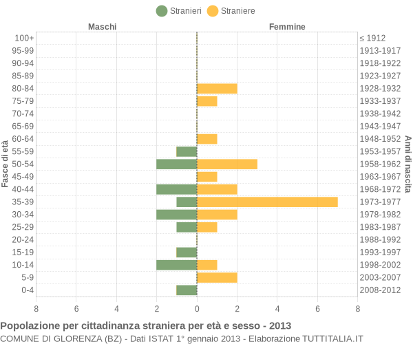 Grafico cittadini stranieri - Glorenza 2013