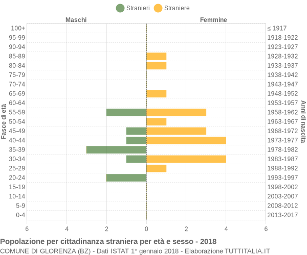 Grafico cittadini stranieri - Glorenza 2018