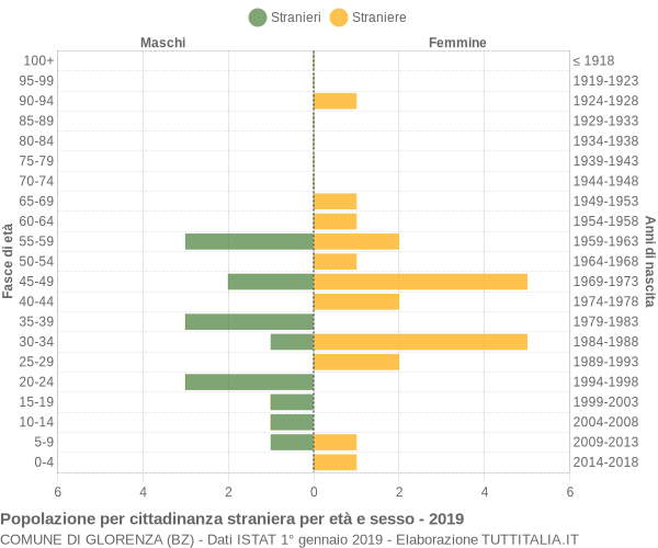 Grafico cittadini stranieri - Glorenza 2019