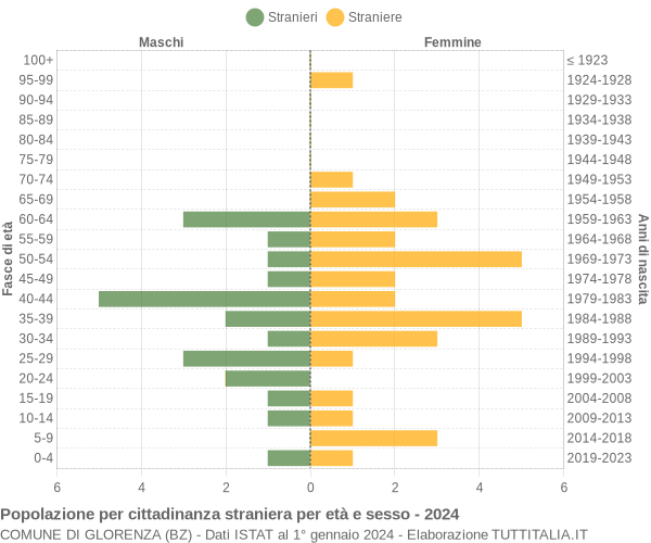 Grafico cittadini stranieri - Glorenza 2024