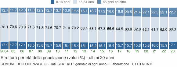 Grafico struttura della popolazione Comune di Glorenza (BZ)