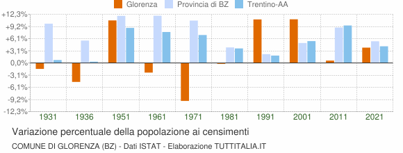 Grafico variazione percentuale della popolazione Comune di Glorenza (BZ)