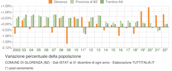 Variazione percentuale della popolazione Comune di Glorenza (BZ)