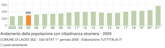 Grafico andamento popolazione stranieri Comune di Laces (BZ)