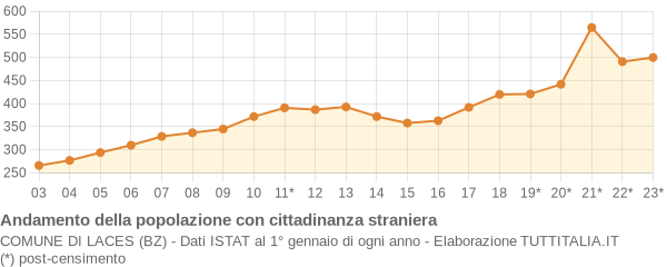 Andamento popolazione stranieri Comune di Laces (BZ)