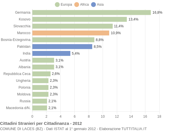 Grafico cittadinanza stranieri - Laces 2012