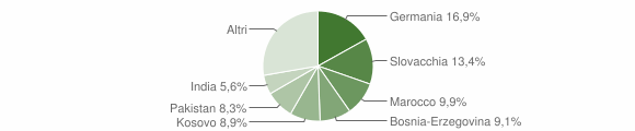 Grafico cittadinanza stranieri - Laces 2014