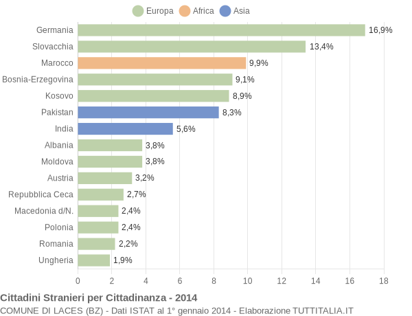 Grafico cittadinanza stranieri - Laces 2014