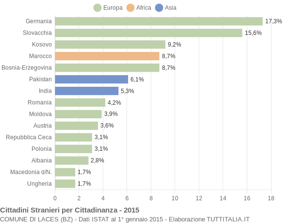 Grafico cittadinanza stranieri - Laces 2015