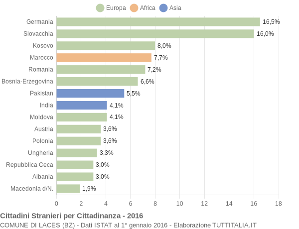 Grafico cittadinanza stranieri - Laces 2016