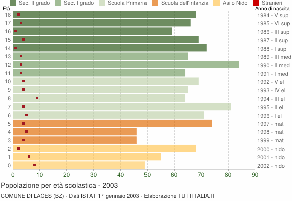 Grafico Popolazione in età scolastica - Laces 2003