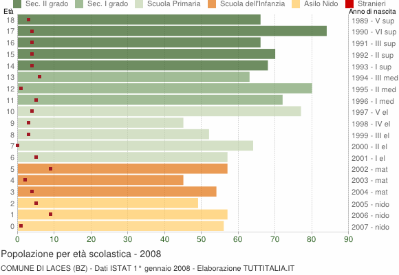 Grafico Popolazione in età scolastica - Laces 2008