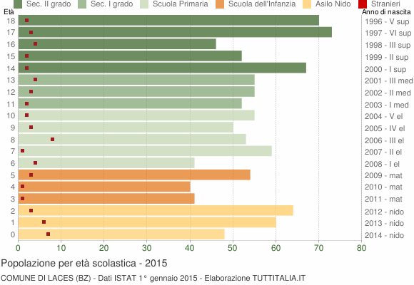 Grafico Popolazione in età scolastica - Laces 2015