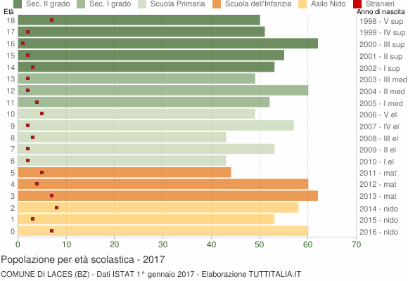 Grafico Popolazione in età scolastica - Laces 2017