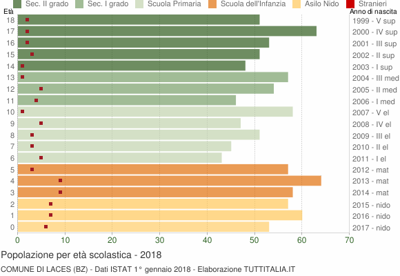 Grafico Popolazione in età scolastica - Laces 2018