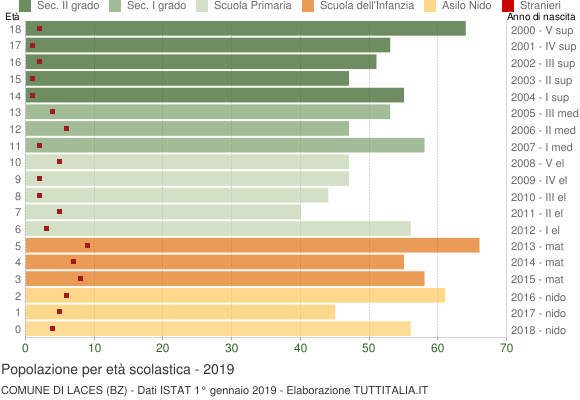 Grafico Popolazione in età scolastica - Laces 2019