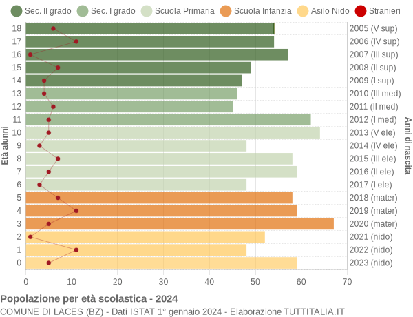 Grafico Popolazione in età scolastica - Laces 2024